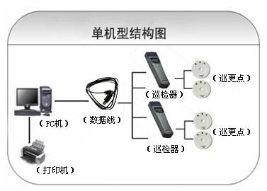 菏泽定陶区巡更系统六号